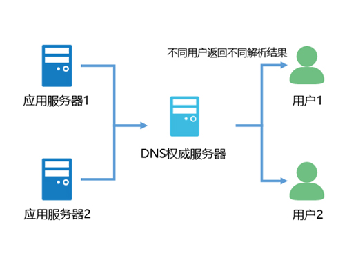 應用端流量調度解決方案